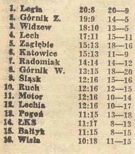 Tabela I liga 18.11.1984