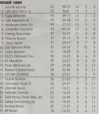 Tabela po rundzie jesiennej sezonu 1999/2000